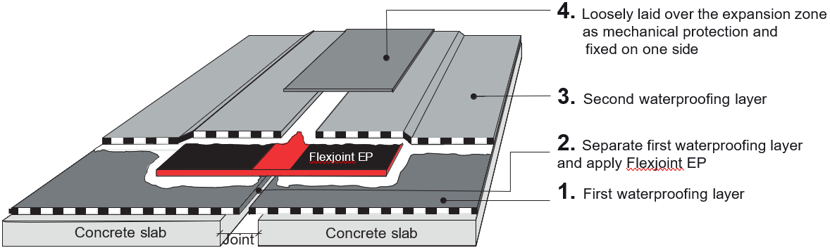 Flexjoint Installation